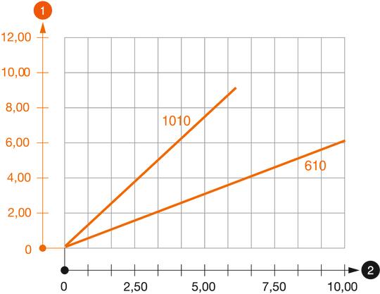 Load diagram, bracket type AWSS